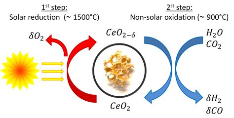  Cerium Oxide: Khôi phục năng lượng mặt trời và chất xúc tác trong tương lai!