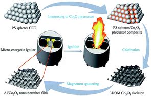  Nanothermite:  Hỗn hợp Năng Lượng Cao Cho Các Ứng Dụng Pháo Hoa & Khởi Động Cần Mạnh!